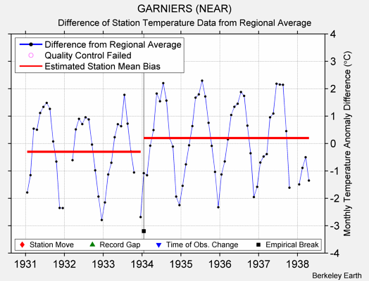 GARNIERS (NEAR) difference from regional expectation