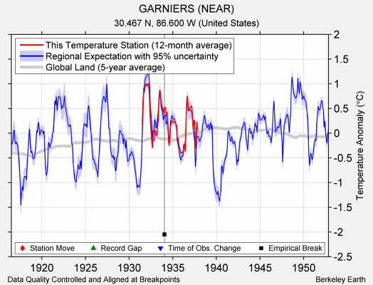 GARNIERS (NEAR) comparison to regional expectation