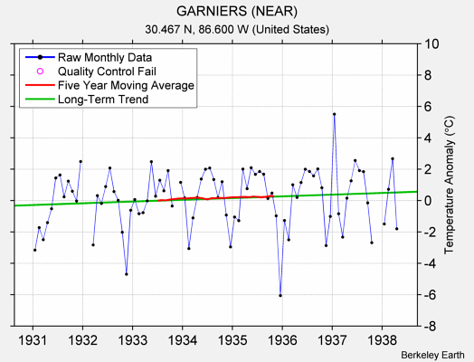 GARNIERS (NEAR) Raw Mean Temperature