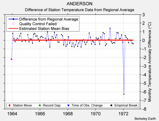 ANDERSON difference from regional expectation