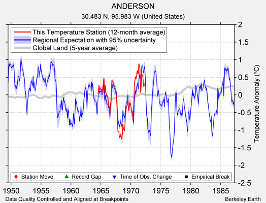 ANDERSON comparison to regional expectation