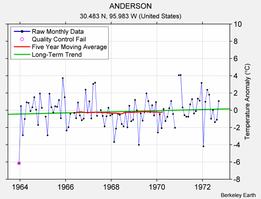 ANDERSON Raw Mean Temperature