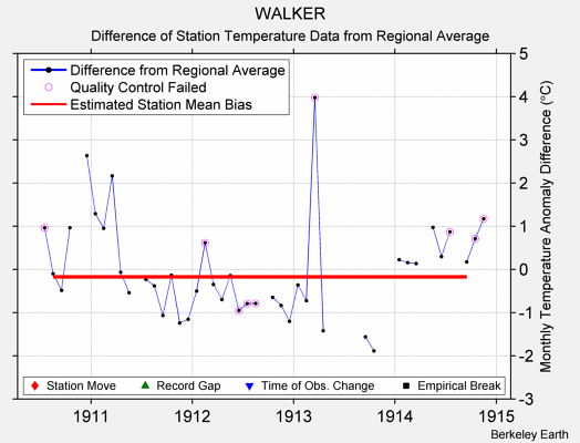 WALKER difference from regional expectation