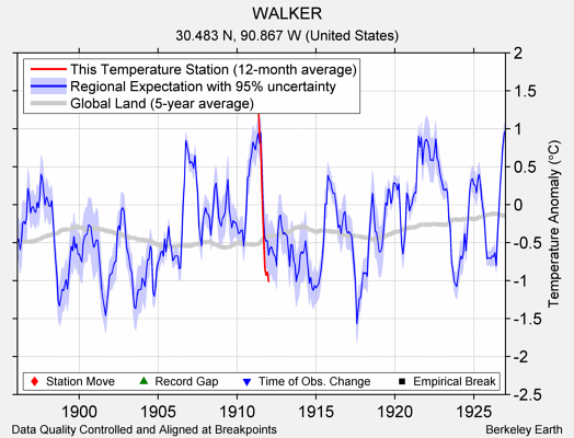 WALKER comparison to regional expectation