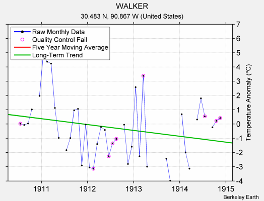 WALKER Raw Mean Temperature