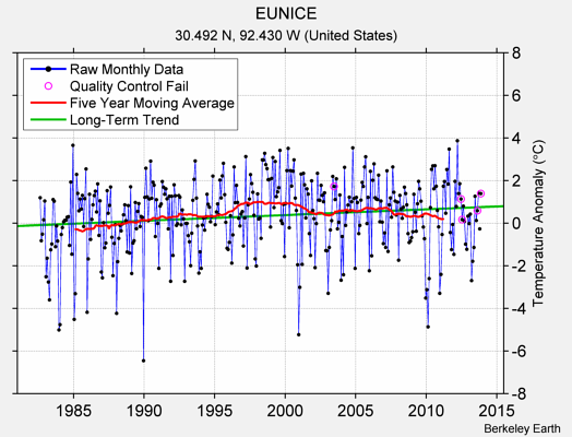 EUNICE Raw Mean Temperature