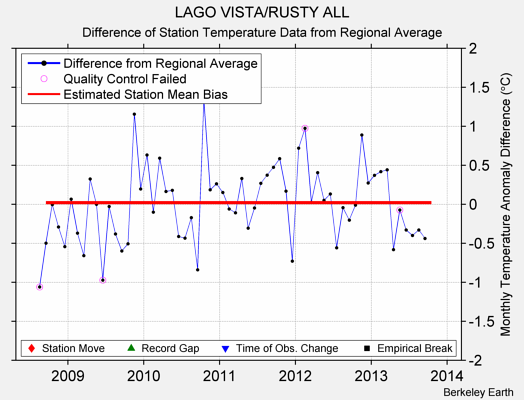 LAGO VISTA/RUSTY ALL difference from regional expectation