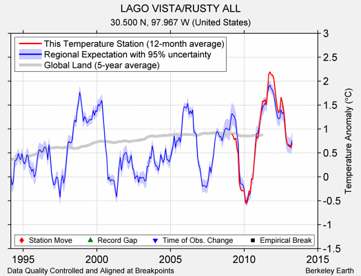 LAGO VISTA/RUSTY ALL comparison to regional expectation