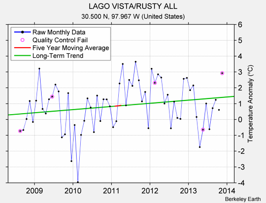 LAGO VISTA/RUSTY ALL Raw Mean Temperature