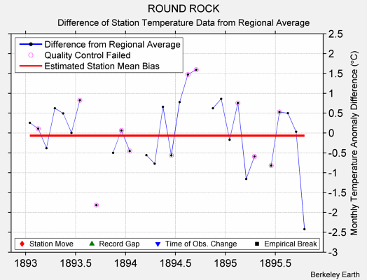 ROUND ROCK difference from regional expectation