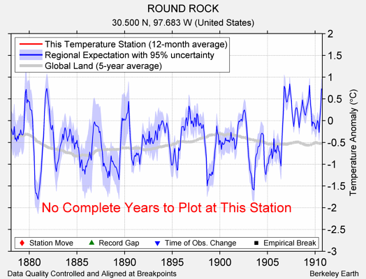 ROUND ROCK comparison to regional expectation