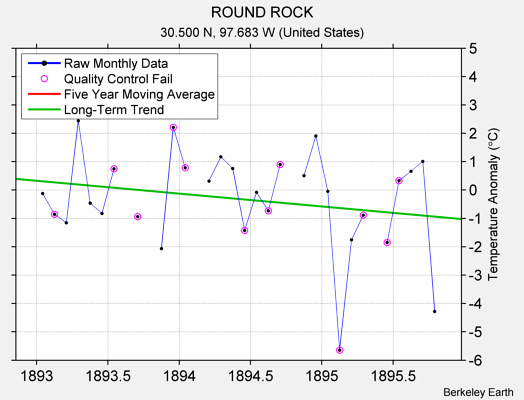 ROUND ROCK Raw Mean Temperature