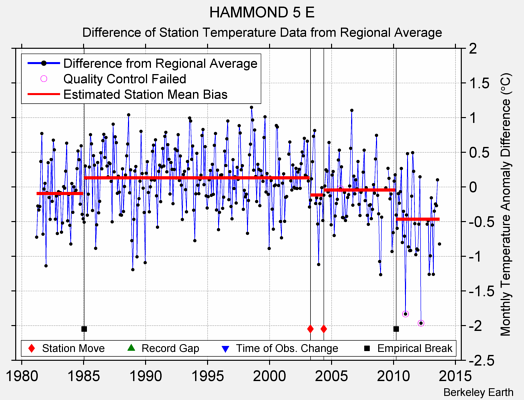 HAMMOND 5 E difference from regional expectation