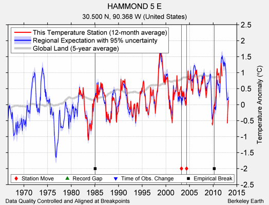 HAMMOND 5 E comparison to regional expectation