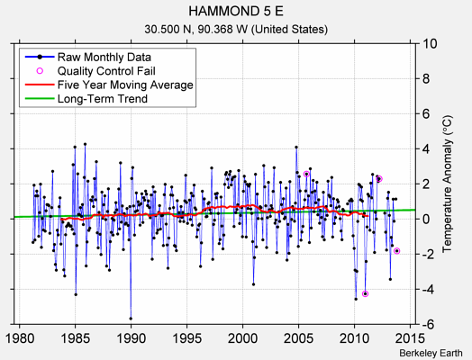 HAMMOND 5 E Raw Mean Temperature