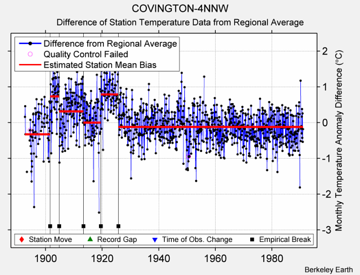 COVINGTON-4NNW difference from regional expectation