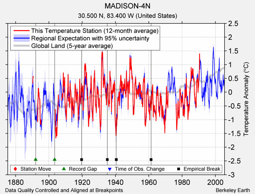 MADISON-4N comparison to regional expectation