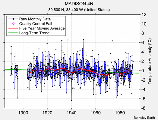 MADISON-4N Raw Mean Temperature