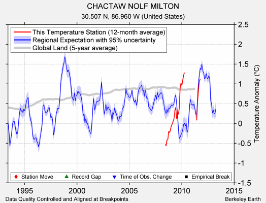 CHACTAW NOLF MILTON comparison to regional expectation