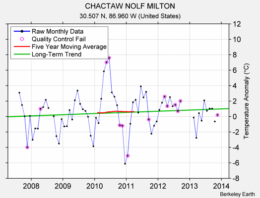 CHACTAW NOLF MILTON Raw Mean Temperature