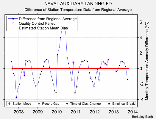 NAVAL AUXILIARY LANDING FD difference from regional expectation