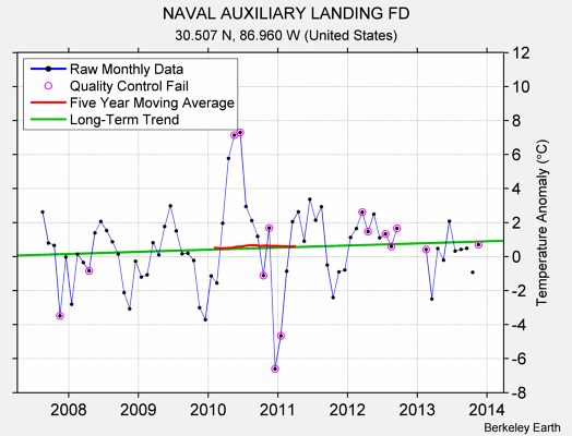 NAVAL AUXILIARY LANDING FD Raw Mean Temperature