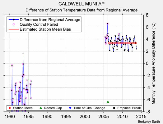 CALDWELL MUNI AP difference from regional expectation