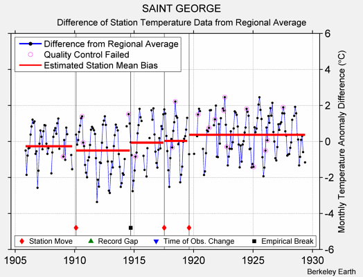 SAINT GEORGE difference from regional expectation