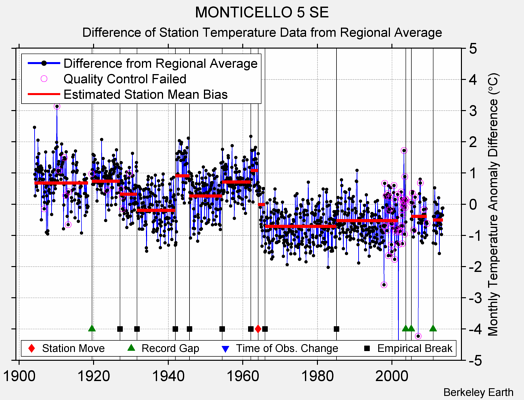 MONTICELLO 5 SE difference from regional expectation