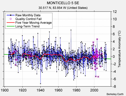 MONTICELLO 5 SE Raw Mean Temperature