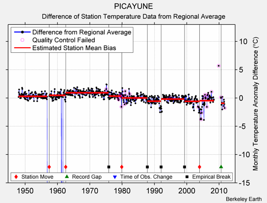 PICAYUNE difference from regional expectation