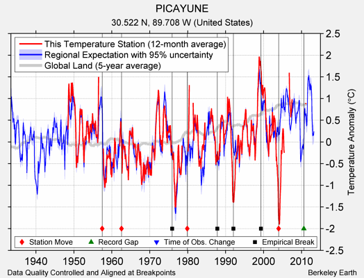 PICAYUNE comparison to regional expectation