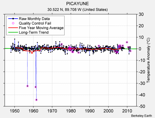 PICAYUNE Raw Mean Temperature