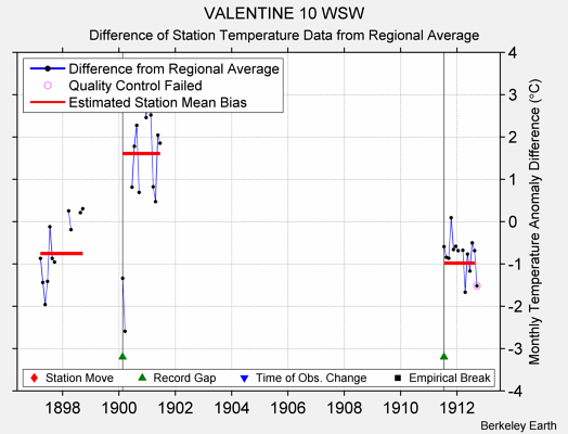 VALENTINE 10 WSW difference from regional expectation