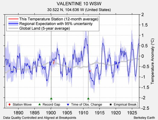 VALENTINE 10 WSW comparison to regional expectation