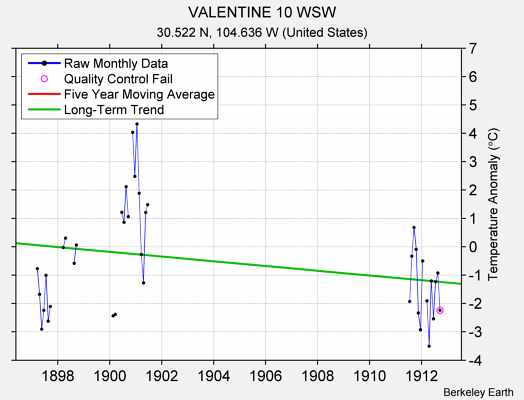 VALENTINE 10 WSW Raw Mean Temperature