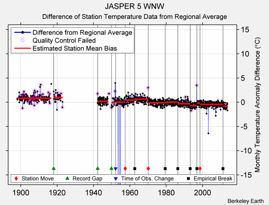 JASPER 5 WNW difference from regional expectation