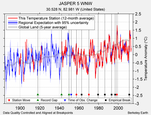 JASPER 5 WNW comparison to regional expectation