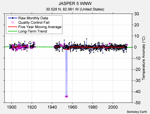 JASPER 5 WNW Raw Mean Temperature