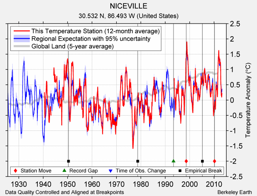 NICEVILLE comparison to regional expectation