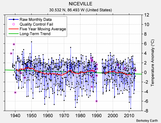 NICEVILLE Raw Mean Temperature