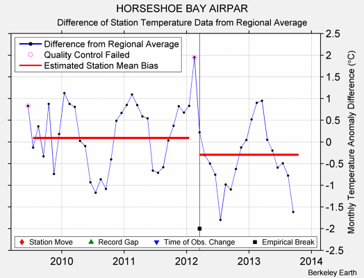 HORSESHOE BAY AIRPAR difference from regional expectation