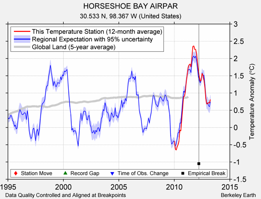 HORSESHOE BAY AIRPAR comparison to regional expectation