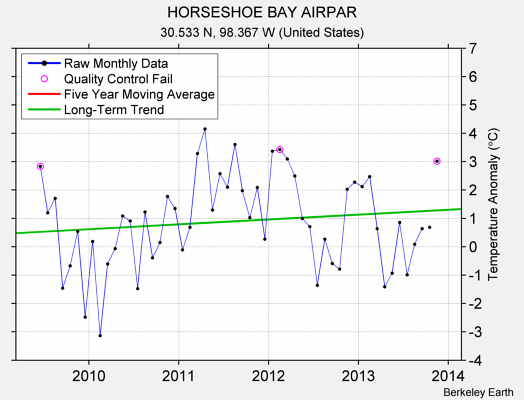 HORSESHOE BAY AIRPAR Raw Mean Temperature