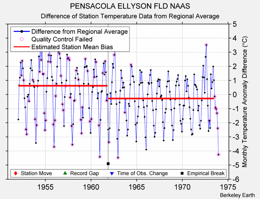 PENSACOLA ELLYSON FLD NAAS difference from regional expectation