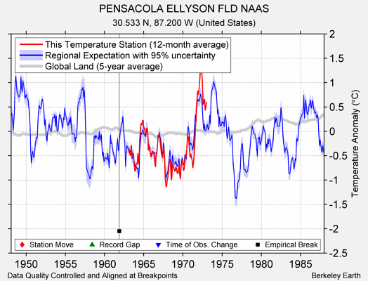 PENSACOLA ELLYSON FLD NAAS comparison to regional expectation