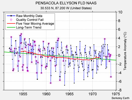 PENSACOLA ELLYSON FLD NAAS Raw Mean Temperature