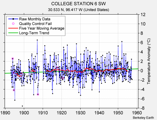 COLLEGE STATION 6 SW Raw Mean Temperature