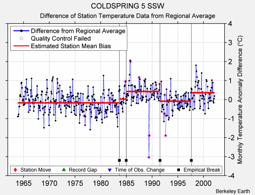 COLDSPRING 5 SSW difference from regional expectation