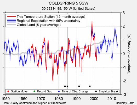 COLDSPRING 5 SSW comparison to regional expectation